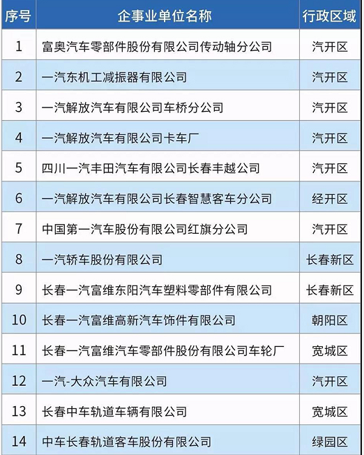 58家！長春市揮發(fā)性有機物重點排污單位名錄發(fā)布！